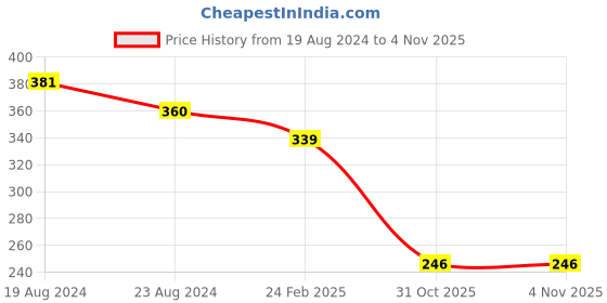 myntra.com Sparx Men Black & Blue Thong Flip-Flops sparx Price History Graph from 19 Aug 2024 to 2 Nov 2025