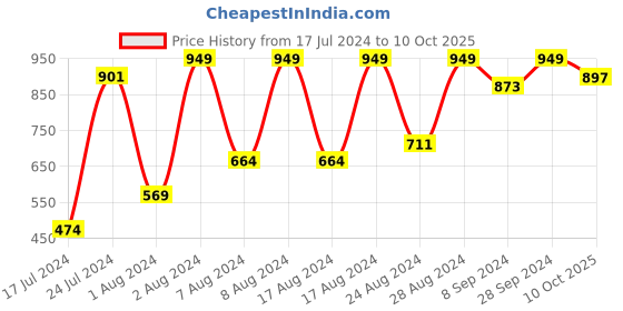 myntra.com Sparx Men Black & Fluorescent Green SM-214 Slip-On Sneakers sparx Price History Graph from 17 Jul 2024 to 10 Oct 2025