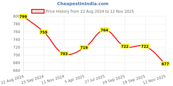 myntra.com Sparx Men Black & Fluorescent Green Sports Sandals sparx Price History Graph from 22 Aug 2024 to 12 Nov 2025
