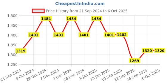 myntra.com Sparx Men Black & Gold-Toned Mesh Running Shoes sparx Price History Graph from 21 Sep 2024 to 6 Oct 2025