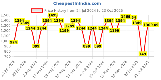 myntra.com Sparx Men Black & Gold-Toned Sports Sandals sparx Price History Graph from 24 Jul 2024 to 22 Oct 2025