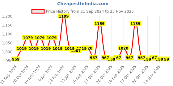 myntra.com Sparx Men Black & Grey Colourblocked Sneakers sparx Price History Graph from 21 Sep 2024 to 23 Nov 2025
