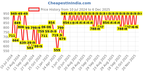 myntra.com Sparx Men Black & Grey Solid Sports Sandals sparx Price History Graph from 10 Jul 2024 to 6 Dec 2025