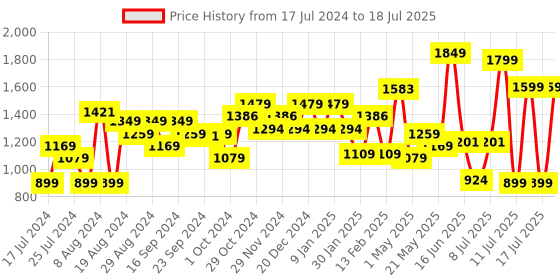 myntra.com Sparx Men Black & Orange Mesh Running Non-Marking Shoes sparx Price History Graph from 17 Jul 2024 to 18 Jul 2025