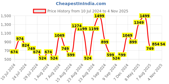 myntra.com Sparx Men Black & Orange Solid Sports Sandals sparx Price History Graph from 10 Jul 2024 to 4 Nov 2025