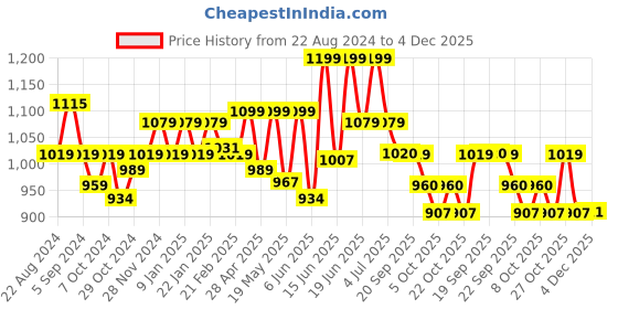myntra.com Sparx Men Black & Red Colourblocked Sports Sandals sparx Price History Graph from 22 Aug 2024 to 4 Dec 2025