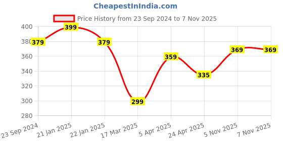 myntra.com Sparx Men Black & Red Colourblocked Thong Flip-Flops sparx Price History Graph from 23 Sep 2024 to 5 Nov 2025