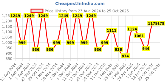 myntra.com Sparx Men Black & Red Comfort Sandals sparx Price History Graph from 23 Aug 2024 to 23 Oct 2025