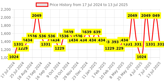 myntra.com Sparx Men Black & Red Mesh Running Non-Marking Shoes sparx Price History Graph from 17 Jul 2024 to 13 Jul 2025