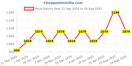 myntra.com Sparx Men Black & Red Patterned  Sports Sandals sparx Price History Graph from 21 Sep 2024 to 24 Aug 2025