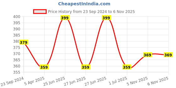 myntra.com Sparx Men Black & Red Printed Thong Flip-Flops sparx Price History Graph from 23 Sep 2024 to 5 Nov 2025