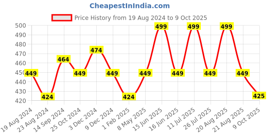 myntra.com Sparx Men Black & Red Printed Thong Flip-Flops sparx Price History Graph from 19 Aug 2024 to 9 Oct 2025