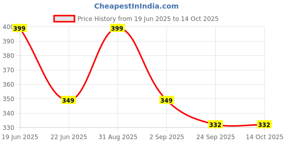myntra.com Sparx Men Black & Red Printed Thong Flip-Flops sparx Price History Graph from 19 Jun 2025 to 14 Oct 2025