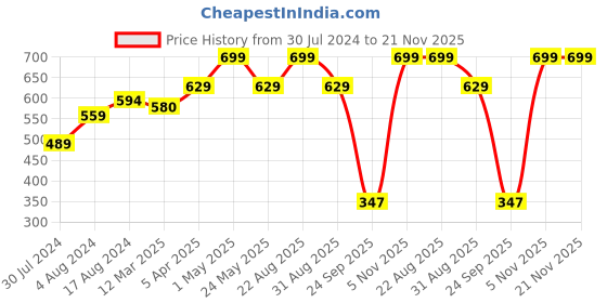 myntra.com Sparx Men Black & Red Rubber Thong Flip-Flops sparx Price History Graph from 30 Jul 2024 to 20 Nov 2025