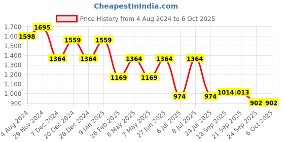 myntra.com Sparx Men Black & Red Running Shoes sparx Price History Graph from 4 Aug 2024 to 4 Oct 2025