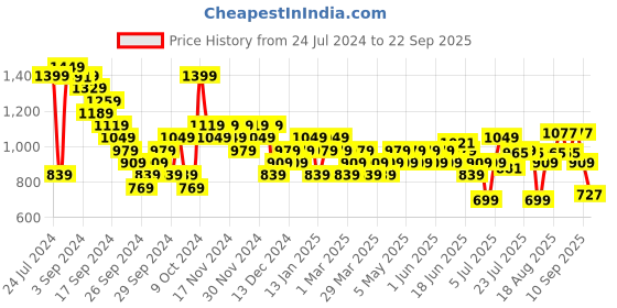 myntra.com Sparx Men Black & Red Solid Floater Sandals sparx Price History Graph from 24 Jul 2024 to 22 Sep 2025