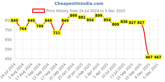 myntra.com Sparx Men Black & Red Solid Floater Sandals sparx Price History Graph from 24 Jul 2024 to 4 Dec 2025