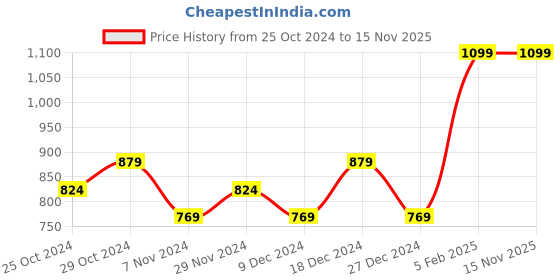 myntra.com Sparx Men Black & Red Solid Floater Sandals sparx Price History Graph from 25 Oct 2024 to 14 Nov 2025