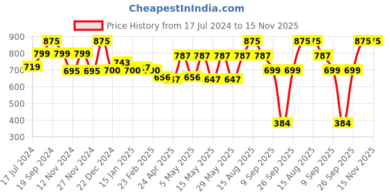 myntra.com Sparx Men Black & Red Solid Sports Sandals sparx Price History Graph from 17 Jul 2024 to 15 Nov 2025