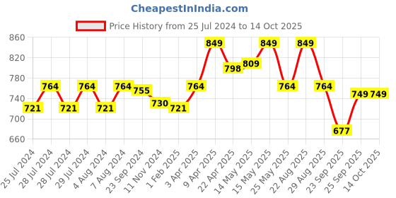 myntra.com Sparx Men Black & Red Solid Sports Sandals sparx Price History Graph from 25 Jul 2024 to 4 Oct 2025