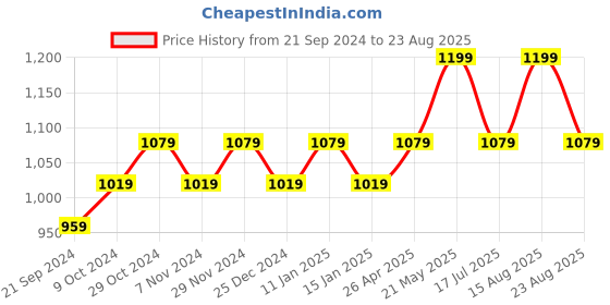myntra.com Sparx Men Black & Red Solid Sports Sandals sparx Price History Graph from 21 Sep 2024 to 23 Aug 2025