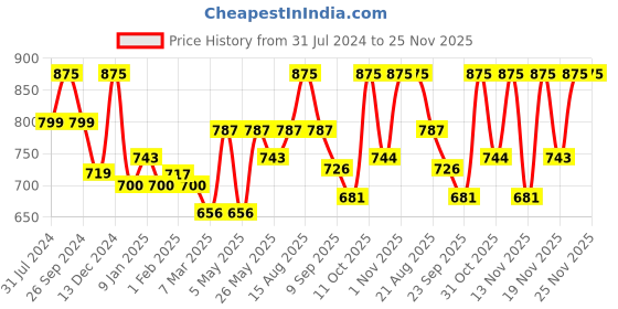 myntra.com Sparx Men Black & Red Solid Sports Sandals sparx Price History Graph from 31 Jul 2024 to 25 Nov 2025