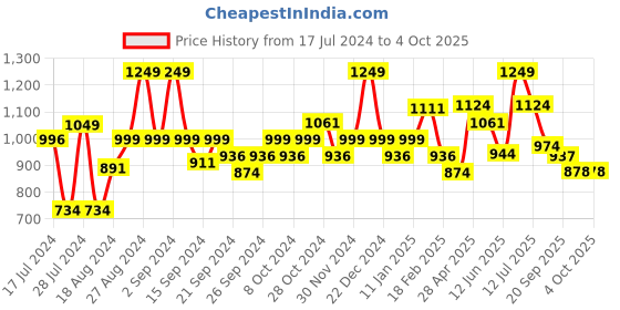 myntra.com Sparx Men Black & Red Textured  Sports Sandals sparx Price History Graph from 17 Jul 2024 to 4 Oct 2025