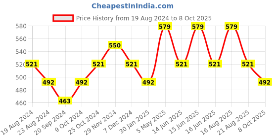 myntra.com Sparx Men Black & Red Thong Flip-Flops sparx Price History Graph from 19 Aug 2024 to 8 Oct 2025