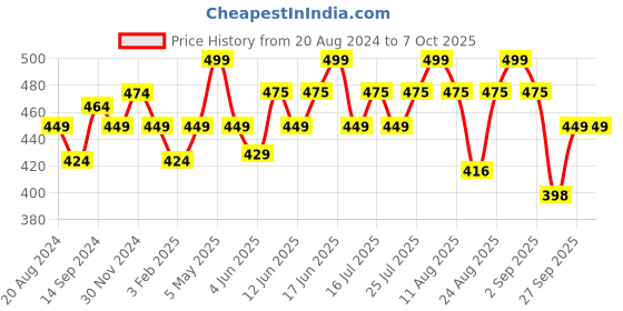 myntra.com Sparx Men Black & Red Thong Flip-Flops sparx Price History Graph from 20 Aug 2024 to 7 Oct 2025
