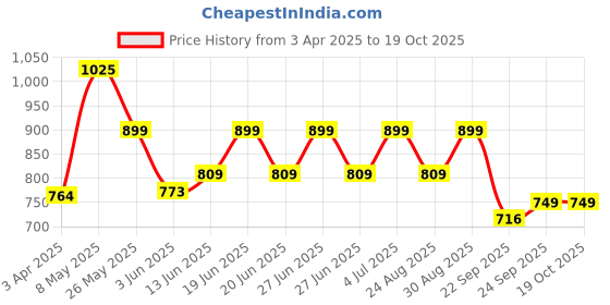 myntra.com Sparx Men Black & Red Woven Design Floater Sports Sandals sparx Price History Graph from 3 Apr 2025 to 17 Oct 2025