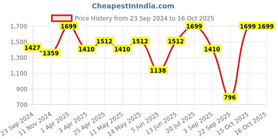 myntra.com Sparx Men Black & White Mesh Running Non-Marking Shoes sparx Price History Graph from 23 Sep 2024 to 16 Oct 2025