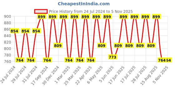 myntra.com Sparx Men Black & Yellow Comfort Sandals sparx Price History Graph from 24 Jul 2024 to 2 Nov 2025