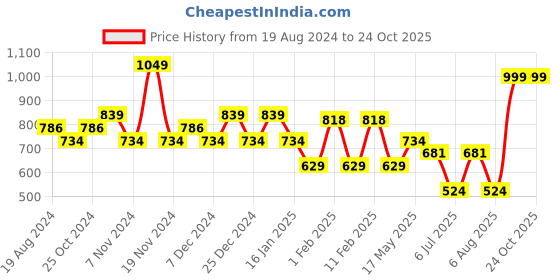 myntra.com Sparx Men Black Colourblocked Sneakers sparx Price History Graph from 19 Aug 2024 to 23 Oct 2025