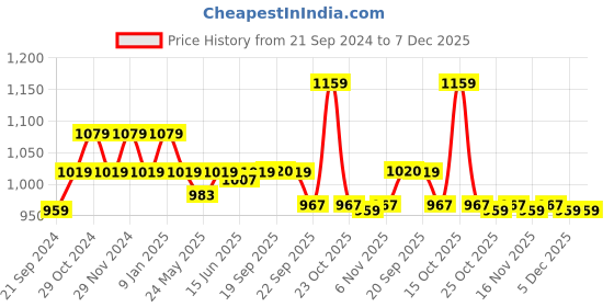 myntra.com Sparx Men Black Colourblocked Sneakers sparx Price History Graph from 21 Sep 2024 to 7 Dec 2025