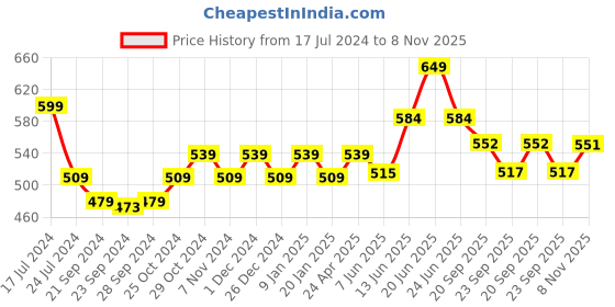 myntra.com Sparx Men Black Comfort Sandals sparx Price History Graph from 17 Jul 2024 to 8 Nov 2025