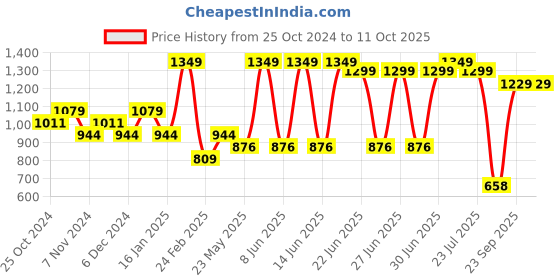 myntra.com Sparx Men Black Mesh High-Top Running Shoes sparx Price History Graph from 25 Oct 2024 to 10 Oct 2025
