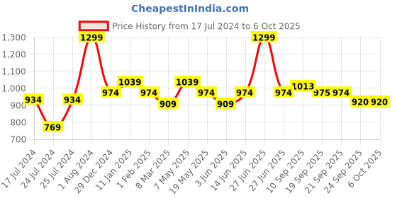 myntra.com Sparx Men Black Mesh Long Distance Running Shoes sparx Price History Graph from 17 Jul 2024 to 5 Oct 2025