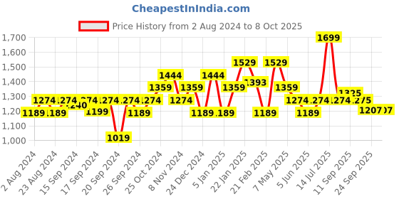 myntra.com Sparx Men Black Mesh Long Distance Running Shoes sparx Price History Graph from 2 Aug 2024 to 7 Oct 2025