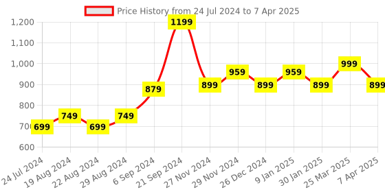 myntra.com Sparx Men Black Mesh Non-Marking Running Shoes sparx Price History Graph from 24 Jul 2024 to 7 Apr 2025