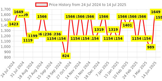 myntra.com Sparx Men Black Mesh  Non-Marking Running Shoes sparx Price History Graph from 24 Jul 2024 to 14 Jul 2025