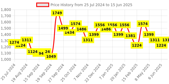 myntra.com Sparx Men Black Mesh Running Non-Marking Shoes sparx Price History Graph from 25 Jul 2024 to 15 Jun 2025