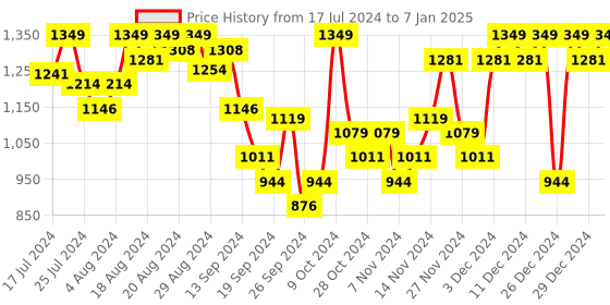 myntra.com Sparx Men Black Mesh Running Non-Marking Shoes sparx Price History Graph from 17 Jul 2024 to 7 Jan 2025