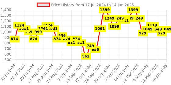 myntra.com Sparx Men Black Mesh Running Non-Marking Shoes sparx Price History Graph from 17 Jul 2024 to 14 Jun 2025