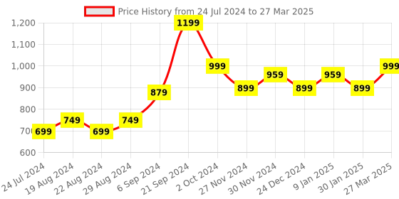 myntra.com Sparx Men Black Mesh Running Non-Marking Shoes sparx Price History Graph from 24 Jul 2024 to 27 Mar 2025