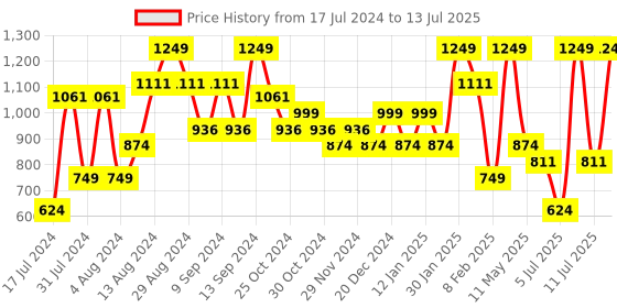 myntra.com Sparx Men Black Mesh Running Non-Marking Shoes sparx Price History Graph from 17 Jul 2024 to 13 Jul 2025