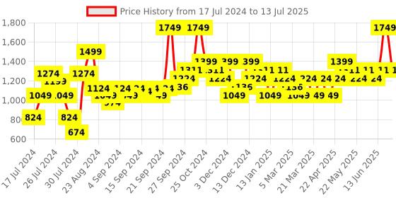 myntra.com Sparx Men Black Mesh Running Non-Marking Shoes sparx Price History Graph from 17 Jul 2024 to 13 Jul 2025
