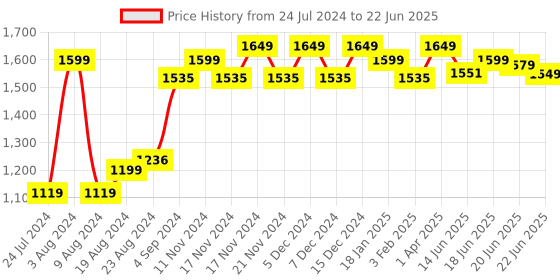 myntra.com Sparx Men Black Mesh Running Non-Marking Shoes sparx Price History Graph from 24 Jul 2024 to 22 Jun 2025