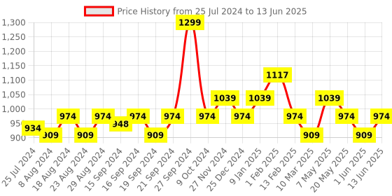 myntra.com Sparx Men Black Mesh Running Non-Marking Shoes sparx Price History Graph from 25 Jul 2024 to 13 Jun 2025