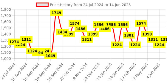 myntra.com Sparx Men Black Mesh Running Non-Marking Shoes sparx Price History Graph from 24 Jul 2024 to 14 Jun 2025