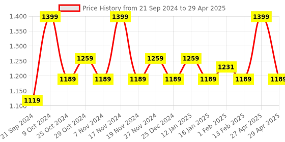 myntra.com Sparx Men Black Mesh Running Non-Marking Shoes sparx Price History Graph from 21 Sep 2024 to 29 Apr 2025
